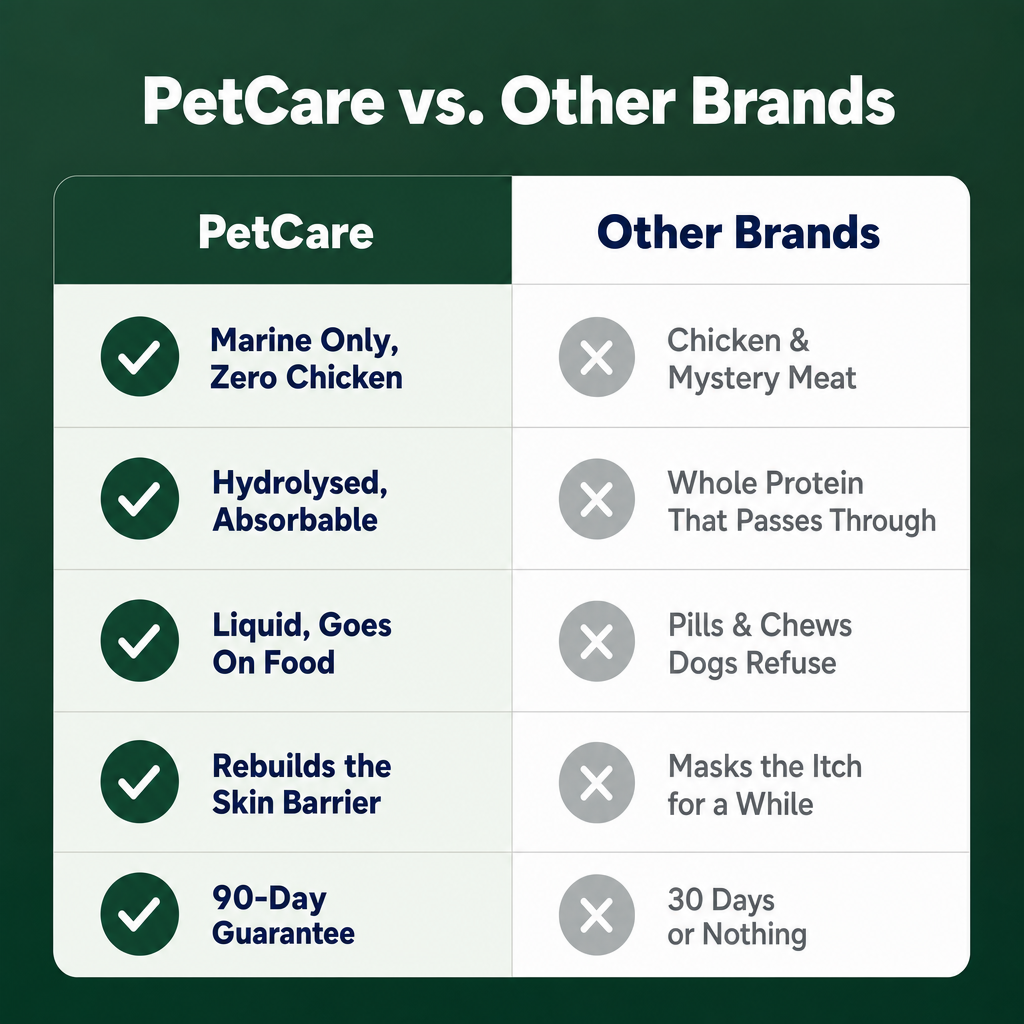 Calmer Skin & Less Scratching with PetCare™ Premium Collagen